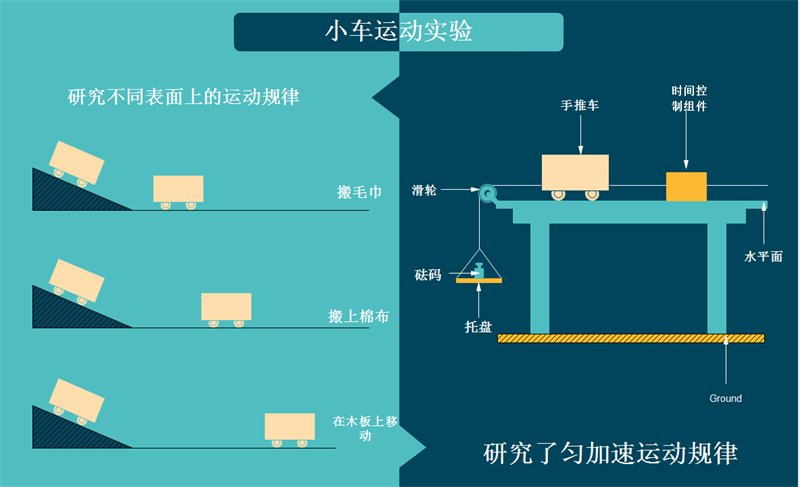 小车运动研究图表