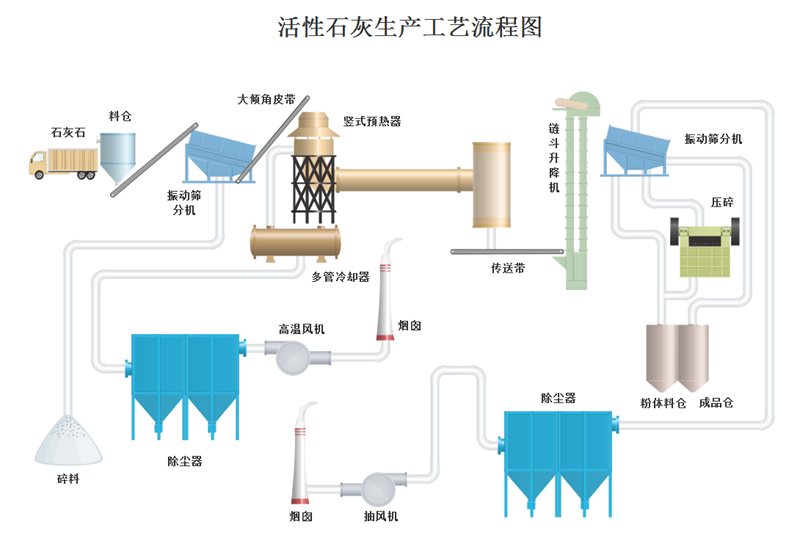 活性石灰生产工艺流程图