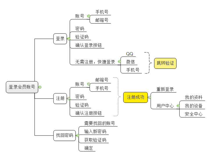 产品设计需求思维导图