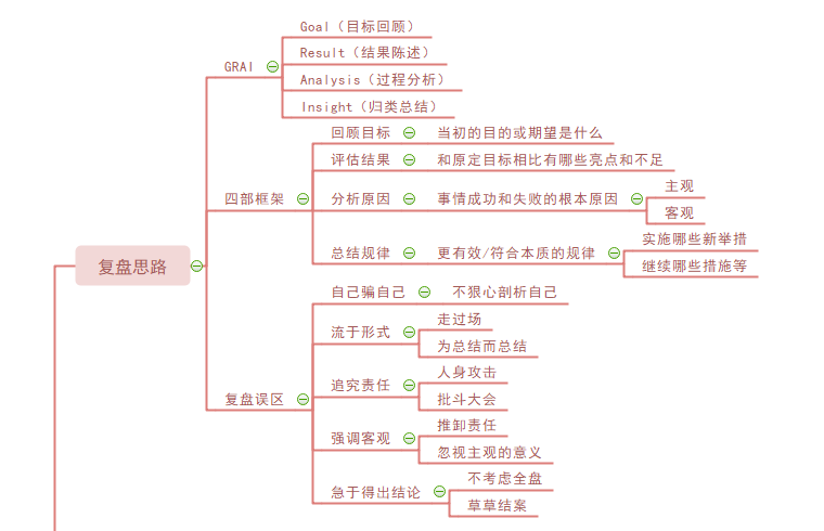 复盘思路