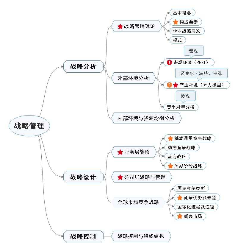 战略管理思维导图