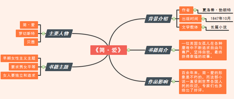 简爱思维导图