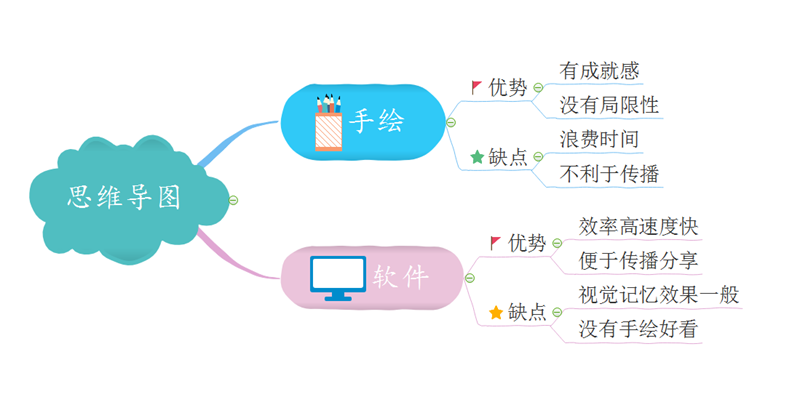 思维导图手绘软件