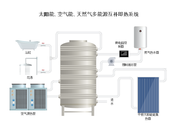 太阳能、空气能、天然气多能源互补即热系统