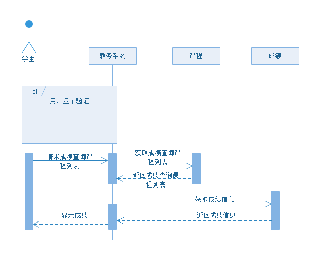 易倍体育官方网站
UML序列图