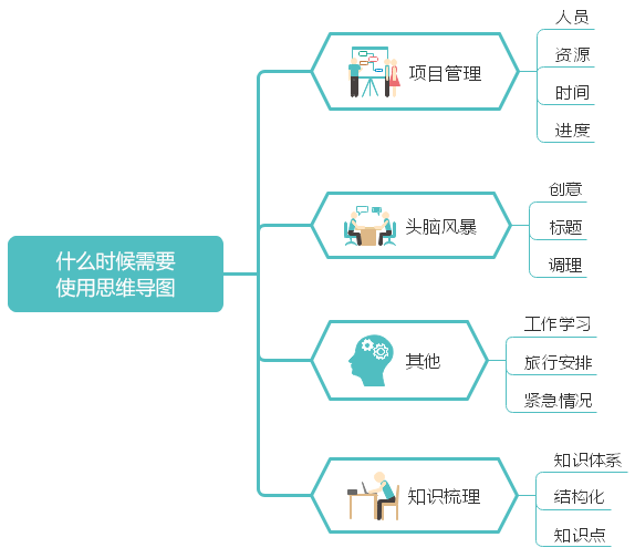 什么时候用思维导图