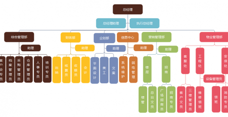 怎么通过模板画组织架构图