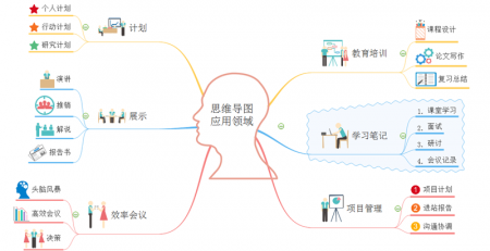 思维导图应用领域