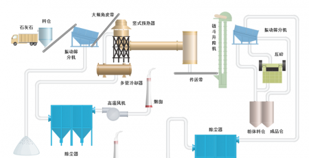 活性石灰生产工艺流程图