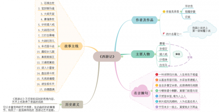 西游记思维导图