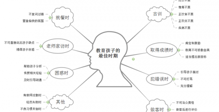 教育孩子最佳时期思维导图