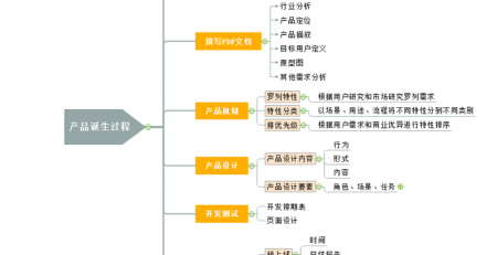 产品诞生思维导图