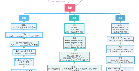 英语数词思维导图