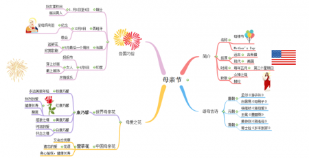 思维导图母亲节