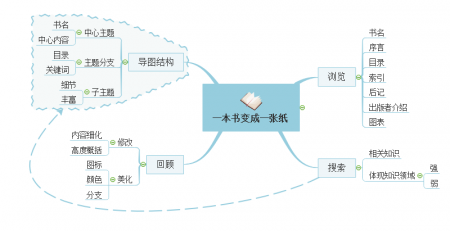 用思维导图读书