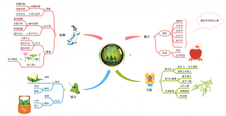 端午节思维导图