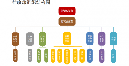 行政部组织结构图