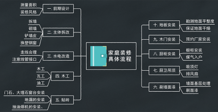 家庭装修思维导图