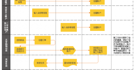 产品经理常用流程图