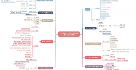战胜拖拉读书笔记思维导图