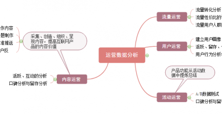 运营数据分析