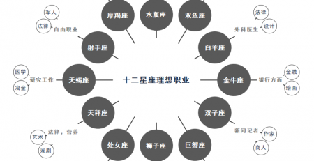 十二星座职业倾向