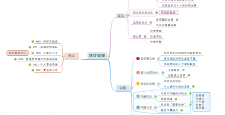 绩效管理