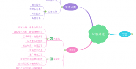 垃圾分类思维导图