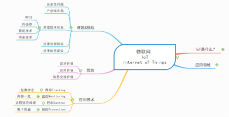 物联网