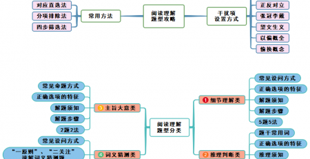 高中英语阅读理解思维导图