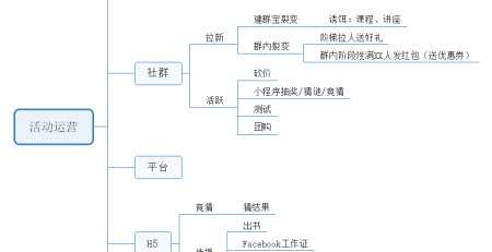 活动运营思维导图