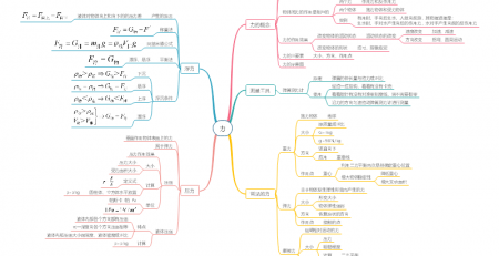 初中物理思维导图