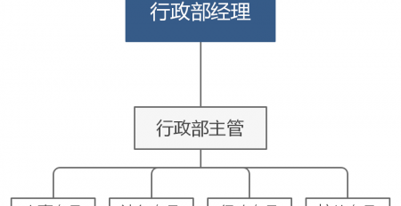 行政部组织管理