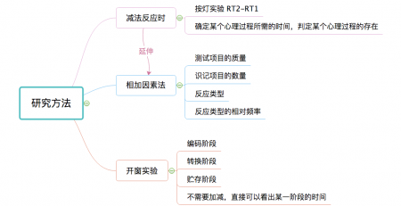 认知心理学