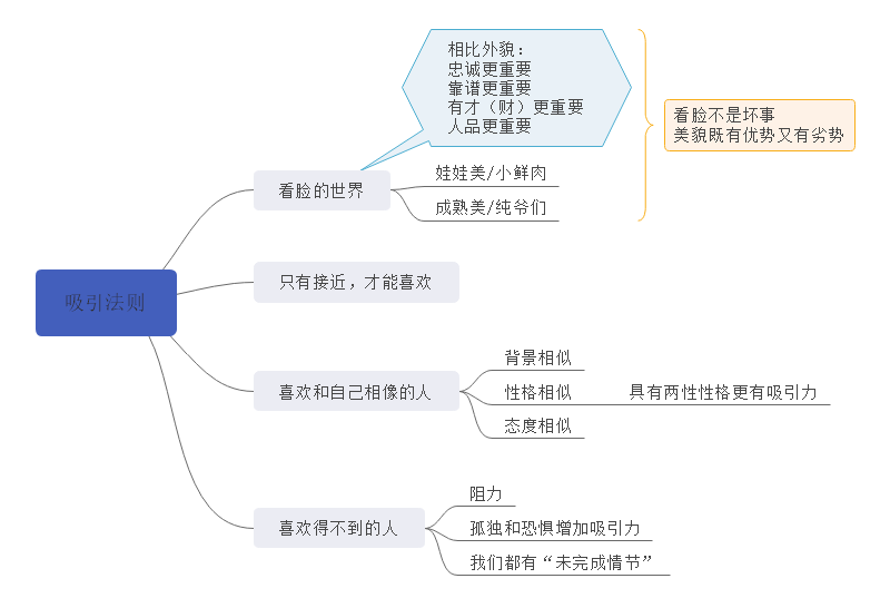 吸引法则思维导图