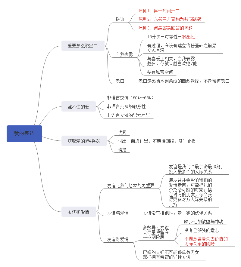 爱的表达思维导图