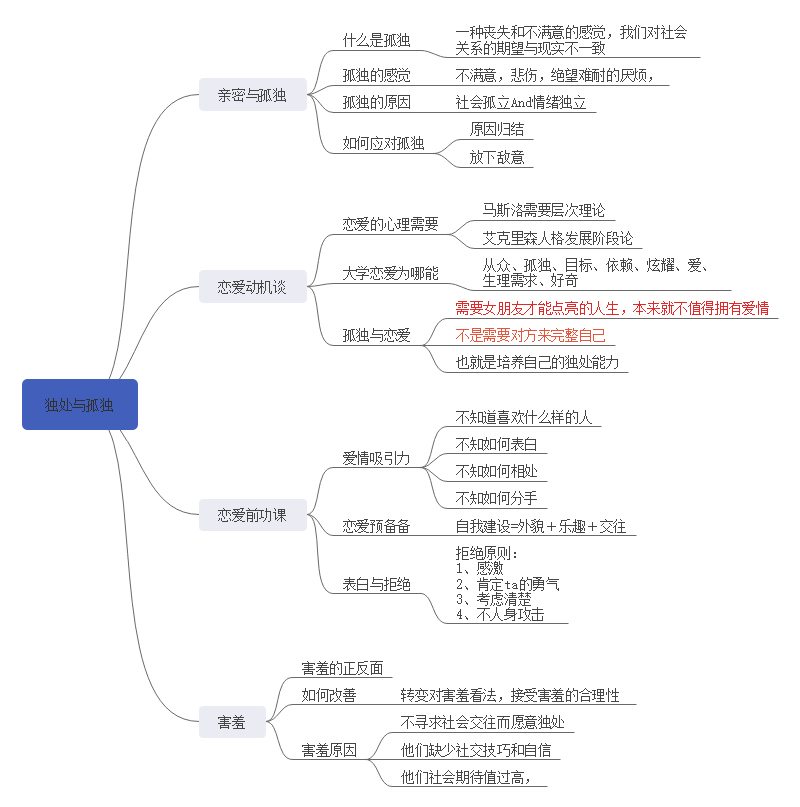 独处与孤独思维导图