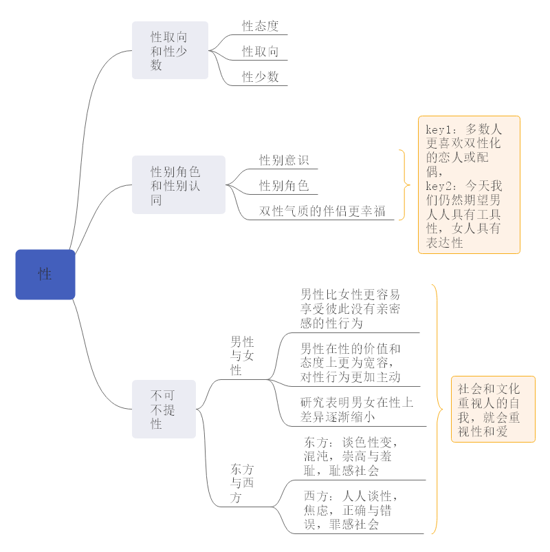 不可不提性思维导图