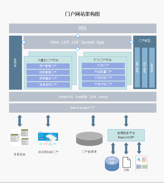 门户网站架构图