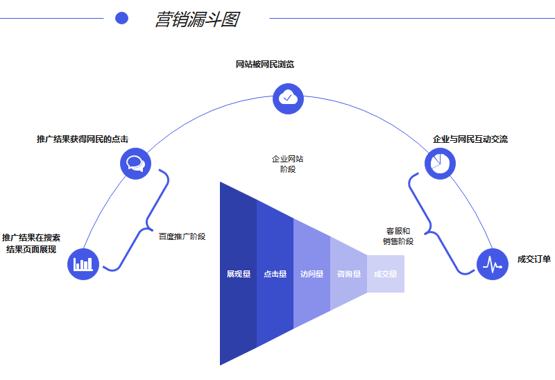 营销漏斗图