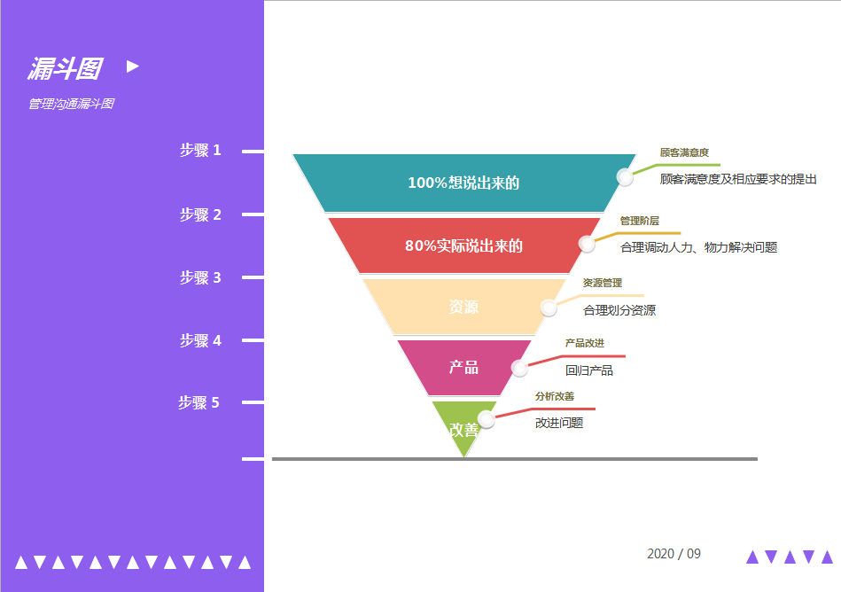 管理沟通漏斗图